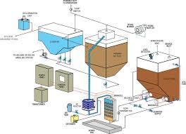 Waste Water Treatment System