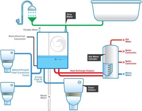 Waste Water Recycling System