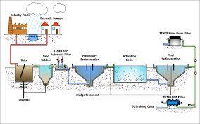 Effluent Treatment System