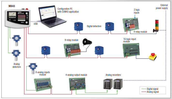 Gas Detection Controller