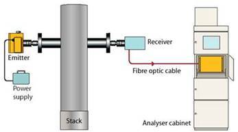 Cross Stack Emission Monitoring System-uv/ir