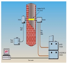 Cross Stack Emission Monitoring System-uv/ir