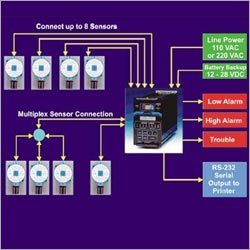 गैस पहचान प्रणाली