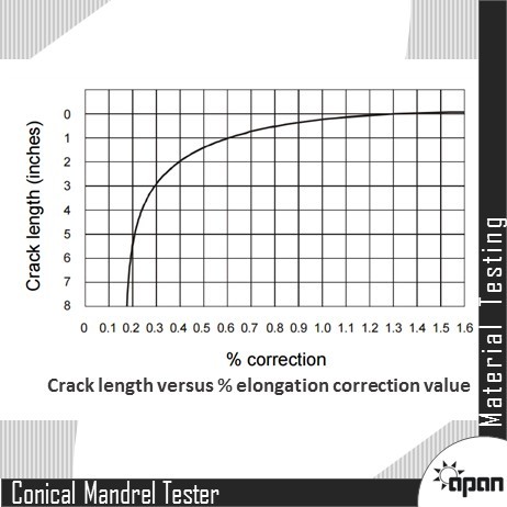 Conical Mandrel Bend Tester - High-strength Aluminum Alloy Compact Design For Precision Testing