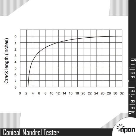 Conical Mandrel Bend Tester - High-strength Aluminum Alloy Compact Design For Precision Testing