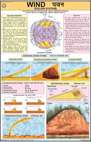 विंड इओलियन सिस्टम चार्ट उपकरण सामग्री: लैमिनेटेड पेपर