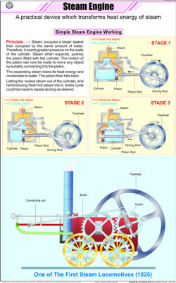 स्टीम इंजन चार्ट