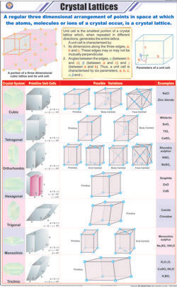 क्रिस्टल लैटिस चार्ट