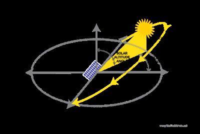 Site Survey For Solar Power