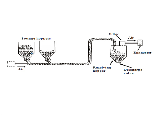 ओपन सिस्टम-नेगेटिव प्रेशर वैक्यूम सिस्टम