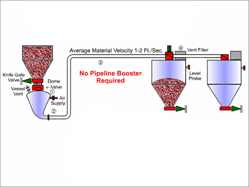 Sequence Of Operation-Pneumatic Conveying