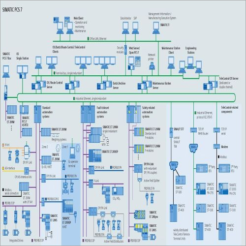 Siemens DCS System