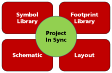 पीसीबी डिज़ाइन माइग्रेशन