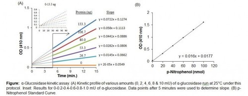 आई -ग्लूकोसिडेज़ एक्टिविटी कलरिमेट्रिक परख किट अनुप्रयोग: बायो केमिस्ट्री