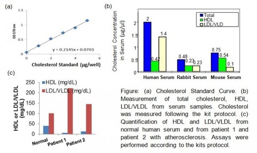 Hdl And Ldl/Vldl Quantification Colorimetric/Fluorometric Kit Cas No: K613-100