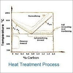 हीट ट्रीटमेंट प्रक्रिया सेवाएँ
