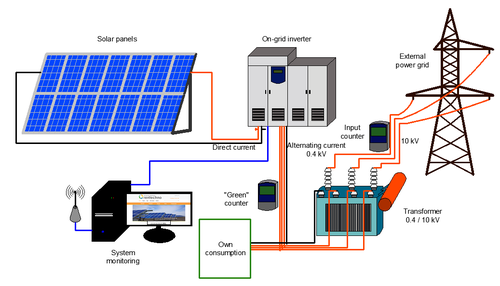 SOLAR  POWER PLANTS ON GRID