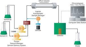 Hplc ग्रेडिएंट सिस्टम डायग्नोस्टिक्स मिक्स