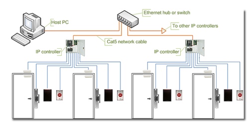Rfid मल्टी डोर एक्सेस कंट्रोल सिस्टम