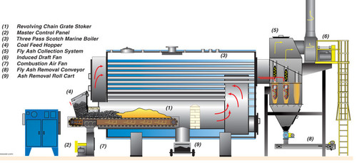 पैकेज्ड बॉयलर
