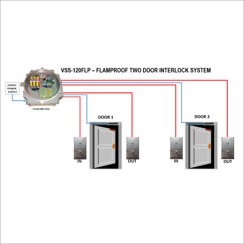 Flamproof Two Door Interlock System