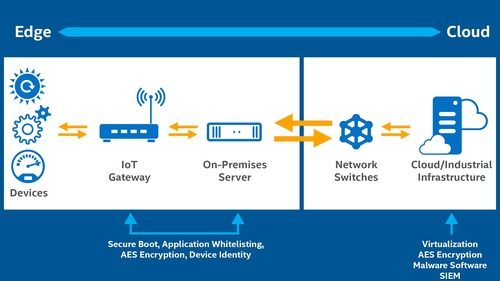 सम्पूर्ण IOT समाधान