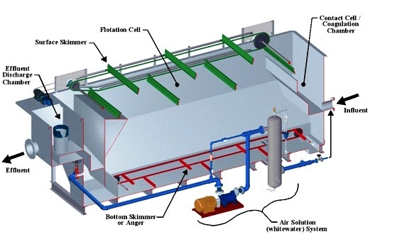 Dissolved Air Flotation System - Stainless Steel Ss 316/ss 304, 440 Volt 2 Hp Electric Motor | 98% Purity, Semi-automatic, Ideal For Wastewater Treatment And Recycling