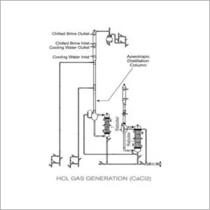 कैल्शियम क्लोराइड मार्ग