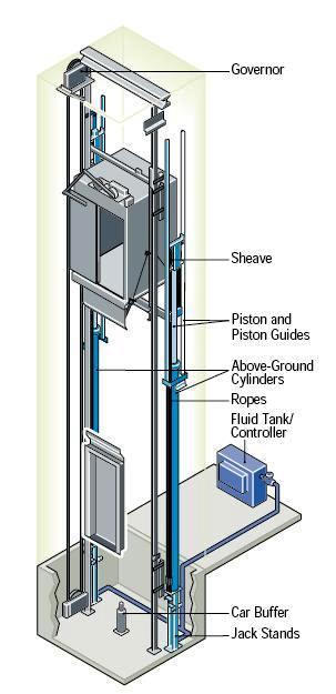 Hydraulics Lifts Hoist Way Size: As Per Gad (General Arrangement Drawing)