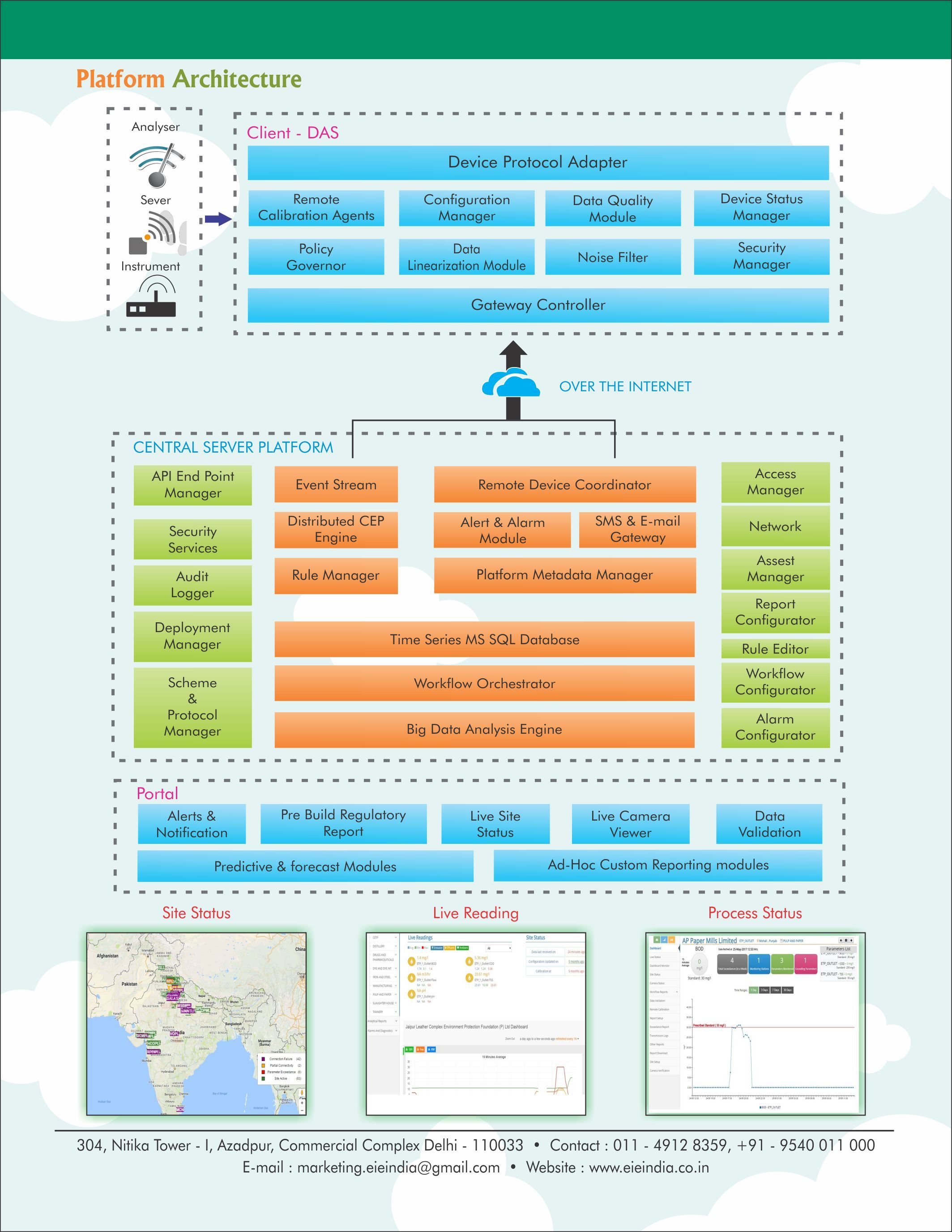 Data Transfer System For Cpcb & Spcb