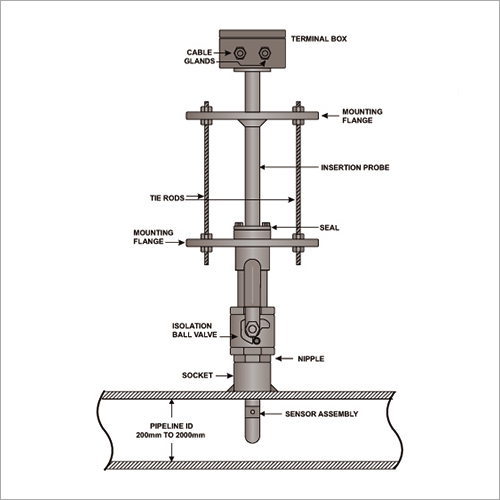 Electromagnetic Meter