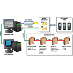Scada प्रणाली