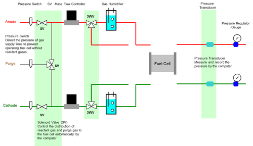 Fuel Cell control System