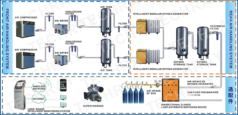 Automatic Modular Oxygen Generator