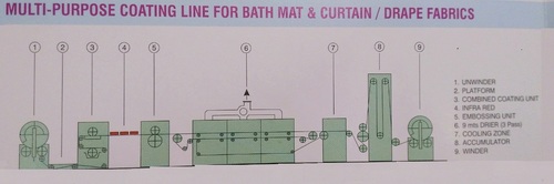 Acrylic coating plant