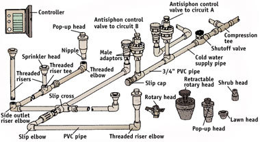 Irrigation System Pipe