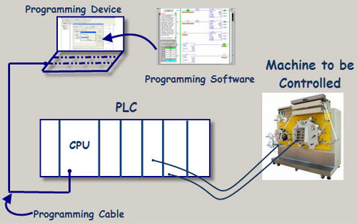 PLC Programming Service - 100MHz Processor Speed, 128KB Memory Capacity | Ladder Logic, Function Block, Modbus, Ethernet/IP, Analog, Digital Inputs