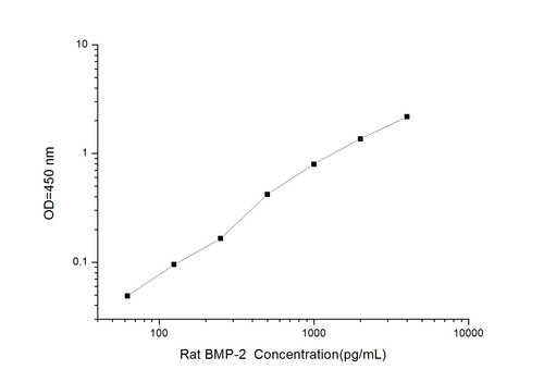 बल्क रिक्वेस्ट रैट बीएमपी-2 (बोन मॉर्फोजेनेटिक प्रोटीन 2) एलिसा किट शेल्फ लाइफ: 12 महीने