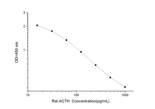 चूहा Acth (Adrencocorticotropic Hormone) एलिसा किट