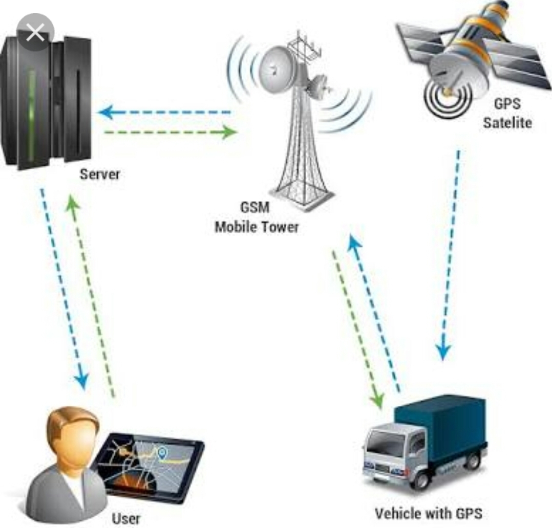 Security Equipments