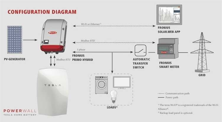 Fronius Grid Tie Inverter