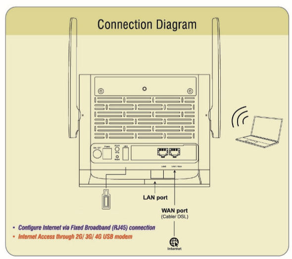 Iball 4g/3g Mimo Wireless-n Router - 300mbps Speed, 5dbi Omni-directional Antennas, Linux Os, Dual Wan Ports, Wpa2 Security, Compact & Efficient Design