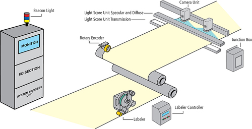 White Line Scan Plain Film Defect Detection System