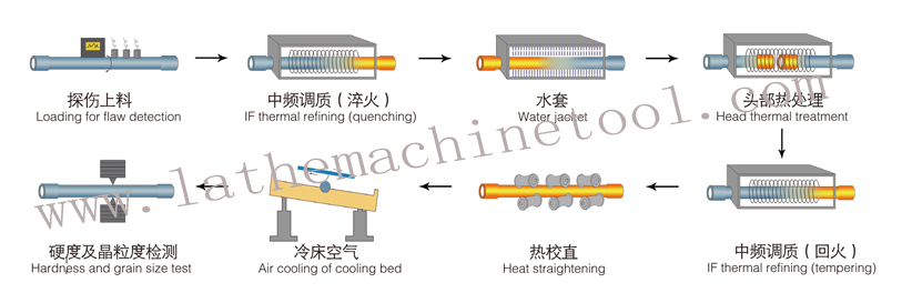 Oil Casing Tube Upsetting Press For Upset Forging Of Drilling Pipe Warranty: 1 Year