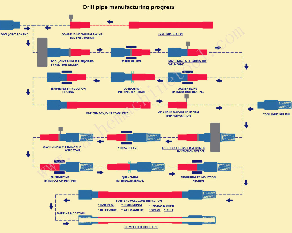 Oil Casing Upsetting Machine For Upset Forging Of Oil Drill Pipe Warranty: 1 Year