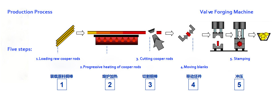 Brass Valve Manufacturing System - High Automation, 30 To 100 Workpieces Per Minute | Eco Friendly, High Efficiency, Low Noise, Simple Control, Stable Performance, 12 Months Warranty