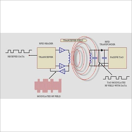 Radio Frequency Identification