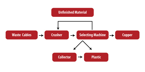 Copper Wire Scrap Recycling Machine