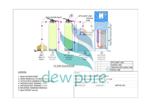 Autometic / Semi Autometic / Manual Ro Water Treatment Plant