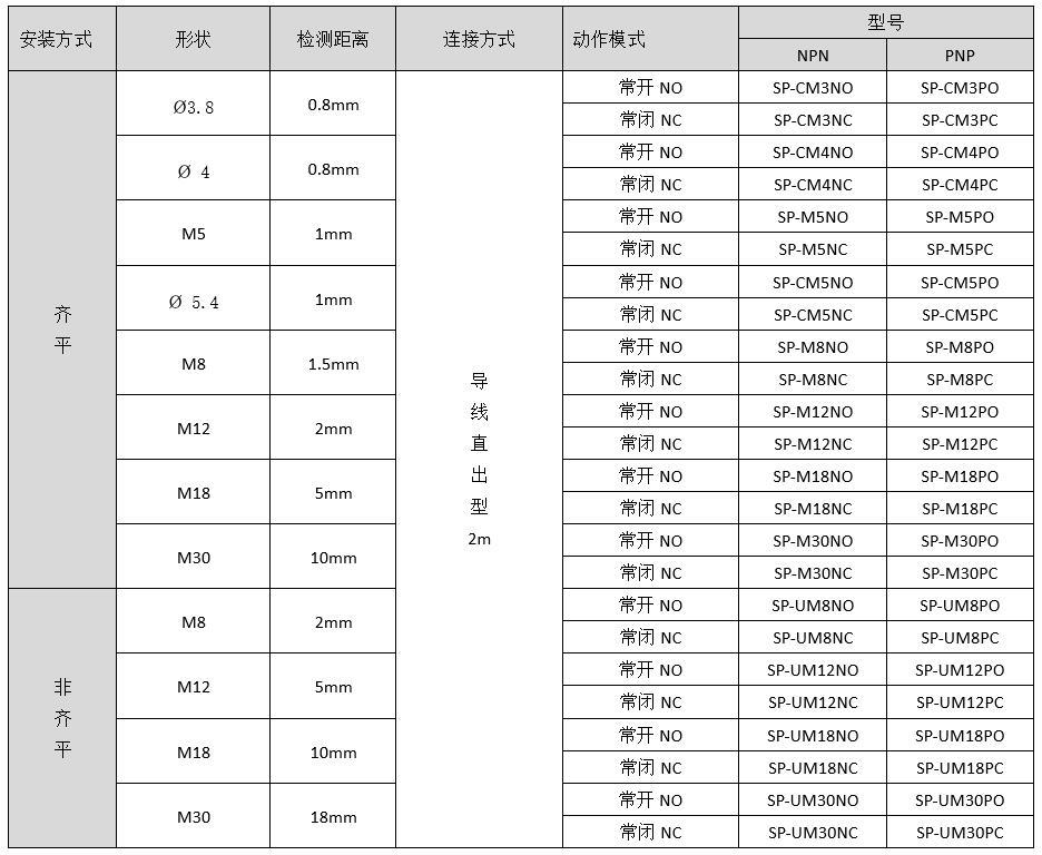 Sp Series Cylindrical Proximity Switches Accuracy: 0.5-20 Mm